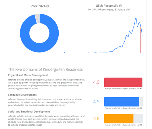 Free Kindergarten Testing Results Scorecard